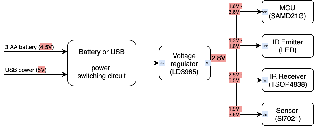 Power Tree schematic